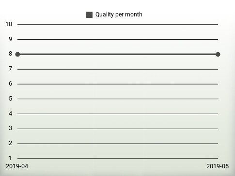 Quality per year