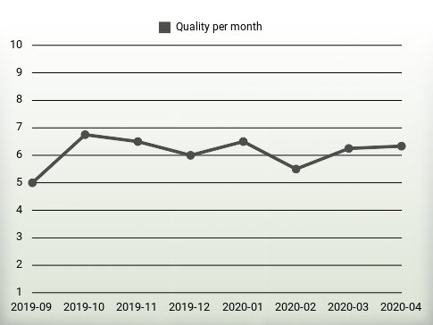 Quality per year