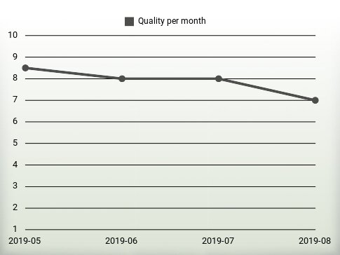 Quality per year