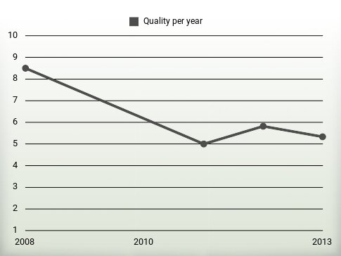 Quality per year