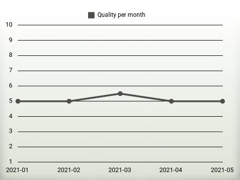 Quality per year