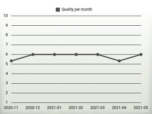 Quality per year