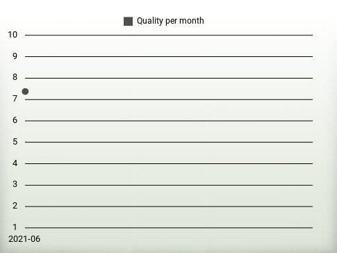 Quality per year