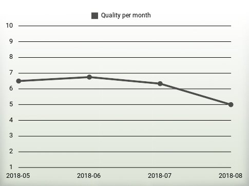 Quality per year