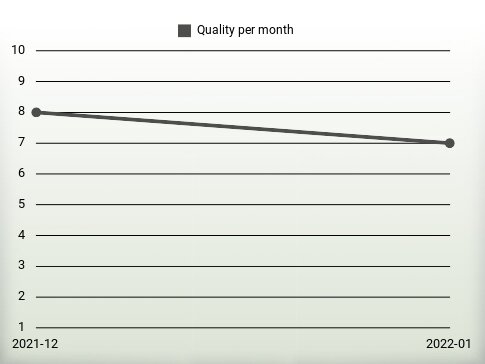 Quality per year