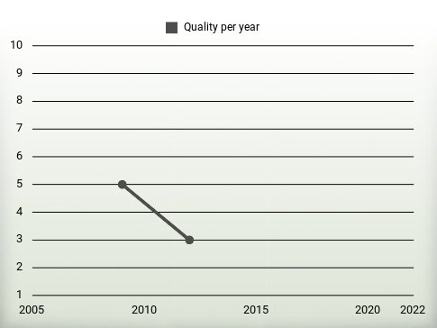 Quality per year