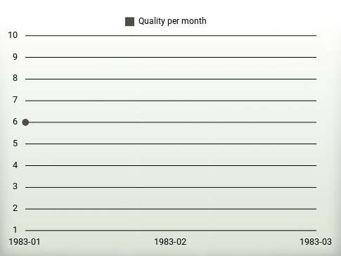 Quality per year