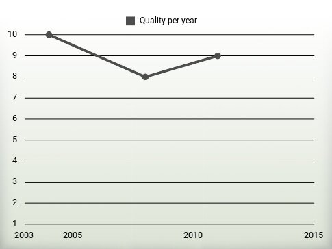 Quality per year