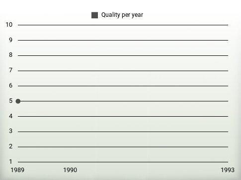 Quality per year