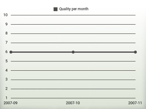 Quality per year