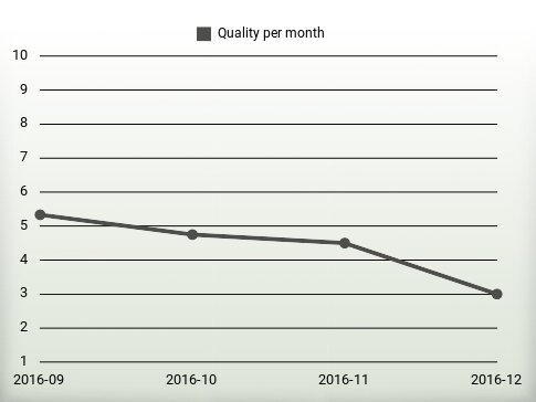 Quality per year