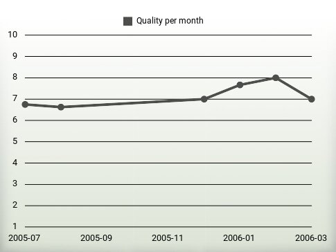 Quality per year