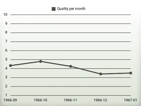 Quality per year