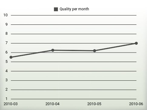 Quality per year