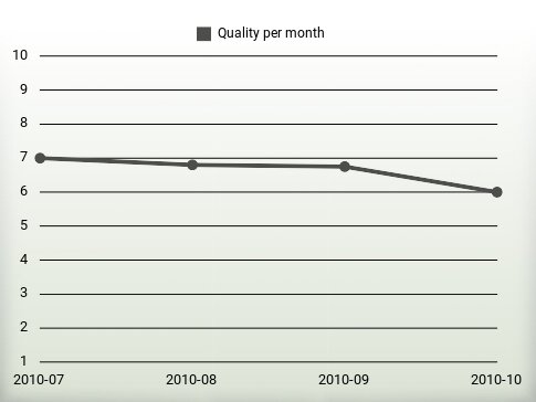 Quality per year