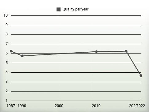 Quality per year