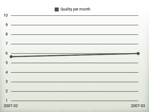 Quality per year