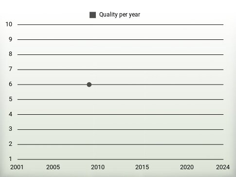 Quality per year