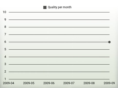 Quality per year