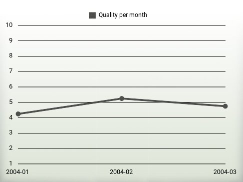 Quality per year