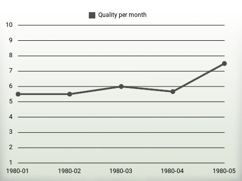 Quality per year