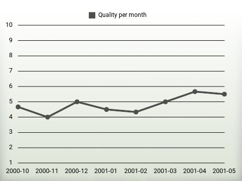 Quality per year