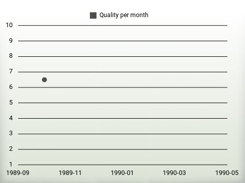 Quality per year