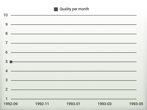 Quality per year