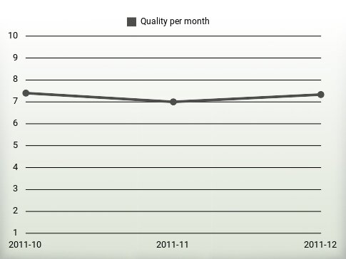 Quality per year