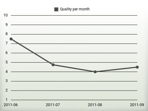 Quality per year