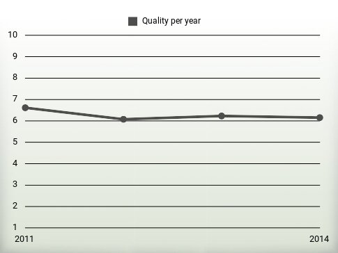 Quality per year