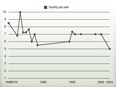 Quality per year