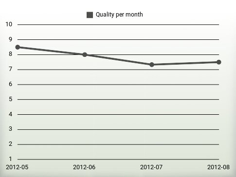 Quality per year