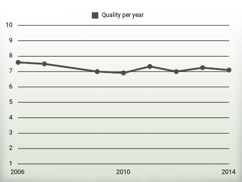 Quality per year