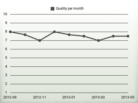 Quality per year