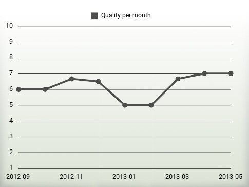 Quality per year