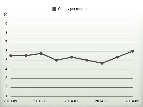 Quality per year