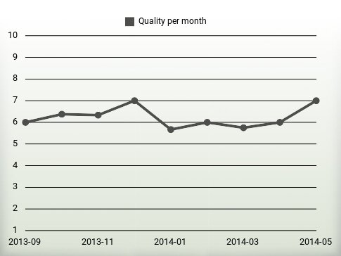 Quality per year