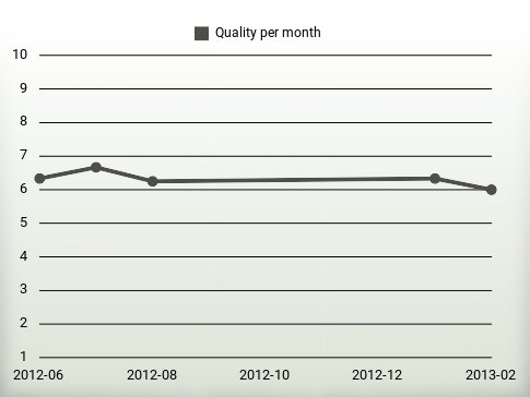 Quality per year