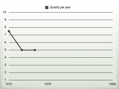 Quality per year