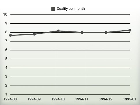 Quality per year