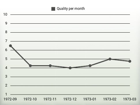 Quality per year