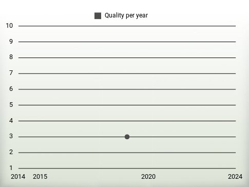 Quality per year