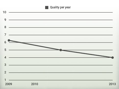 Quality per year