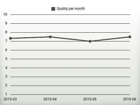 Quality per year