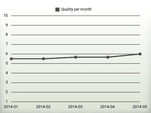 Quality per year