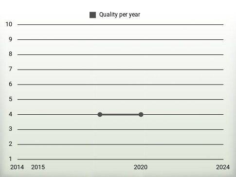 Quality per year