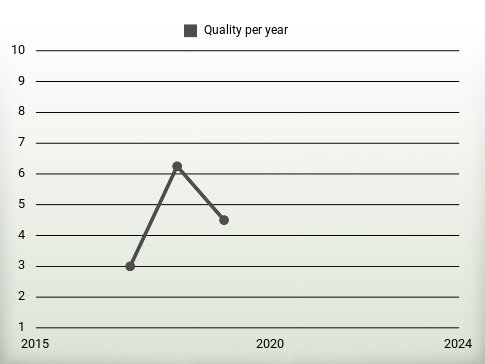 Quality per year