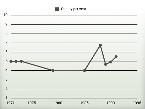 Quality per year