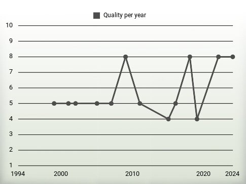 Quality per year